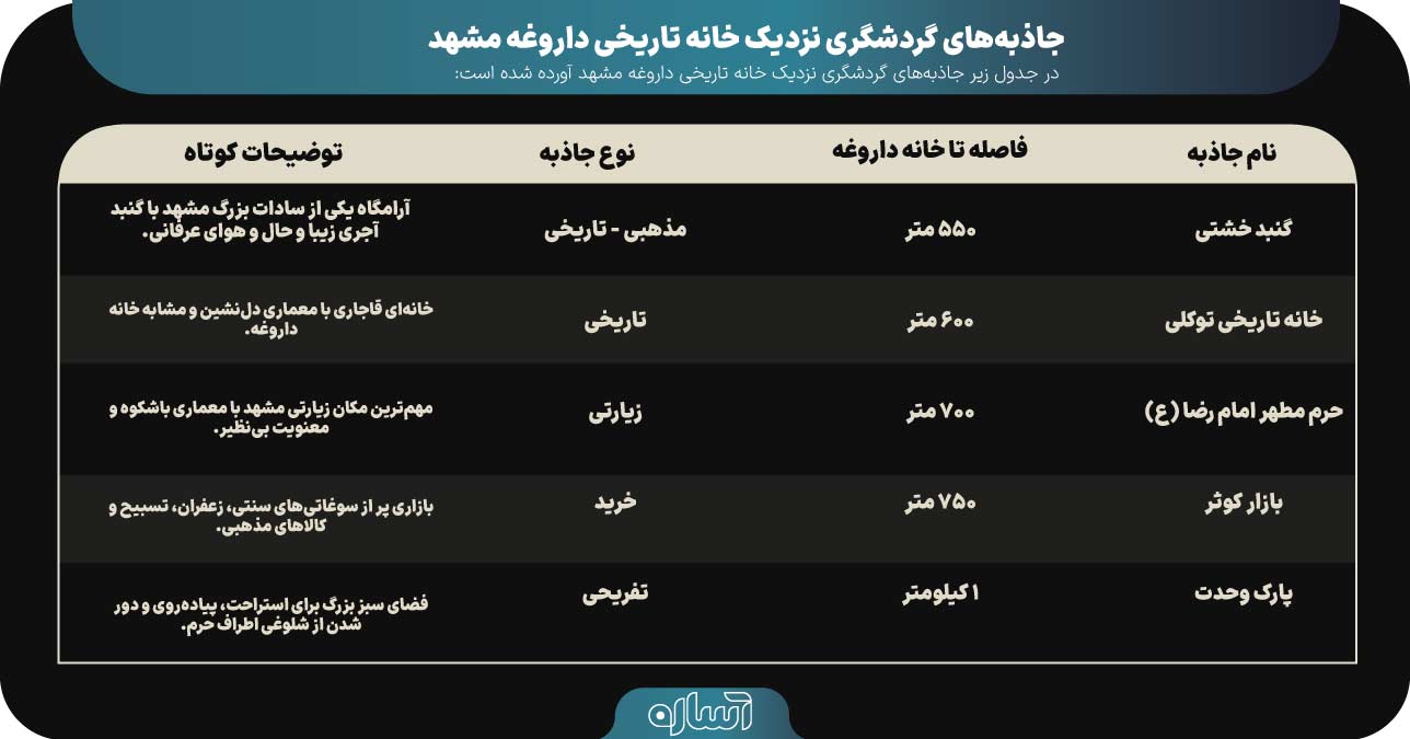 خانه داروغه مشهد ؛ گذر از تاریخ در کوچه های شهر 12 خانه داروغه مشهد - آساره تراول